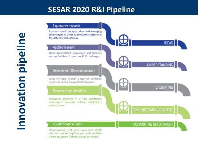 Αποτέλεσμα εικόνας για SESAR 2020: The ATM Master Plan for Europe kicks off