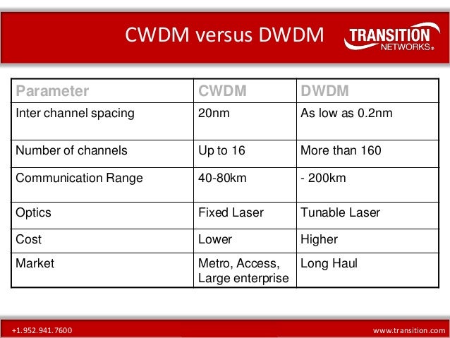 cwdm vs dwdm Wdm is a technology that is achieved using a multiplexer to combine wavelengths traveling through different fibers into a single fiber the space between the. cwdm vs dwdm Wdm is a technology that is achieved using a multiplexer to combine wavelengths traveling through different fibers into a single fiber the space between the.