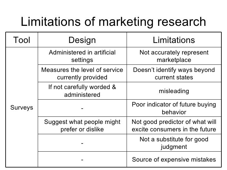limitations of marketing research