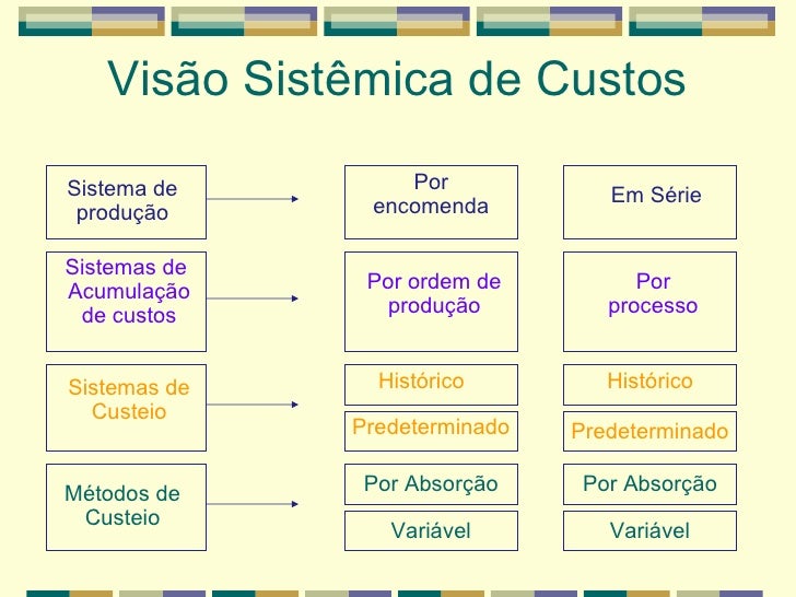Contabilidade de custos artigos