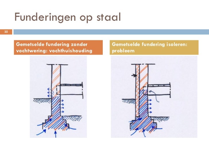 Funderingen