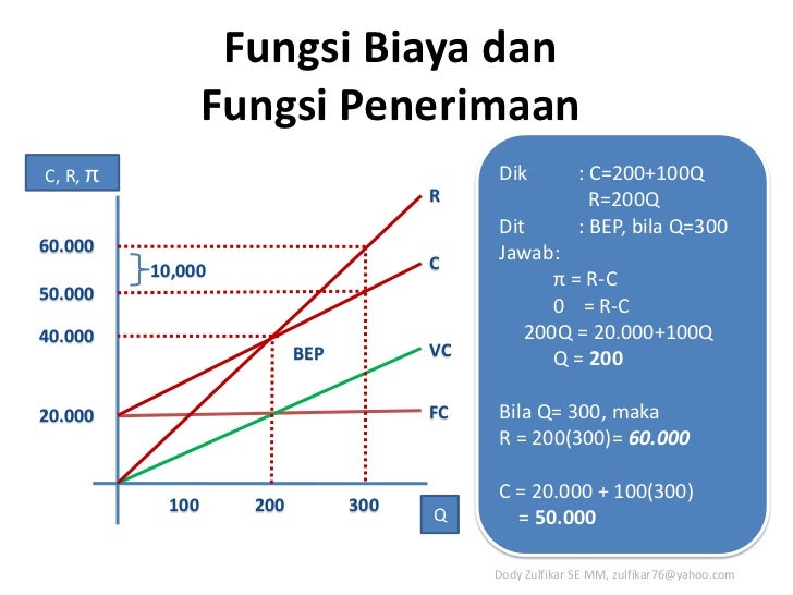 Fungsi Linier pada Ekonomi (Mikro)