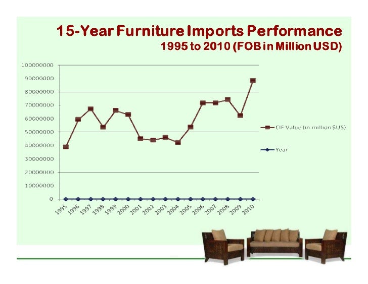 Furniture Industry Presentation for Philippine Economic Briefing