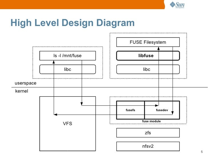 FUSE (Filesystem in Userspace) on OpenSolaris