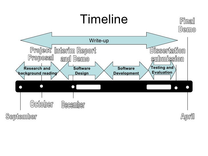 Dissertation process timeline