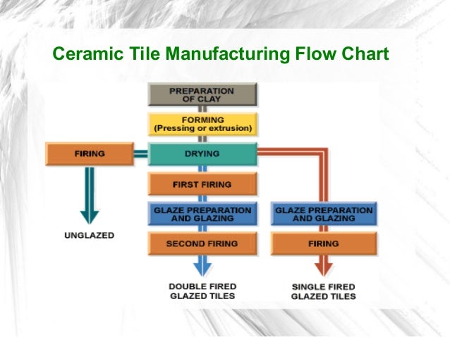 manufacturing process of ceramic tiles 10 638