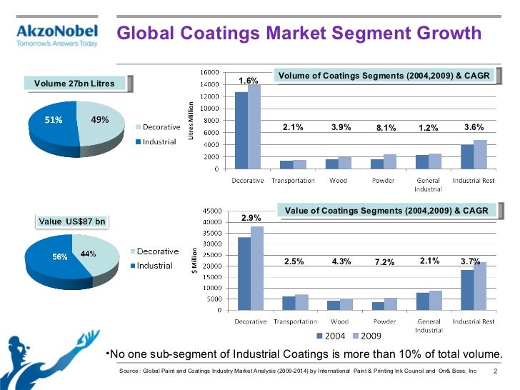 G 4 global scenario in paint industry amit jain