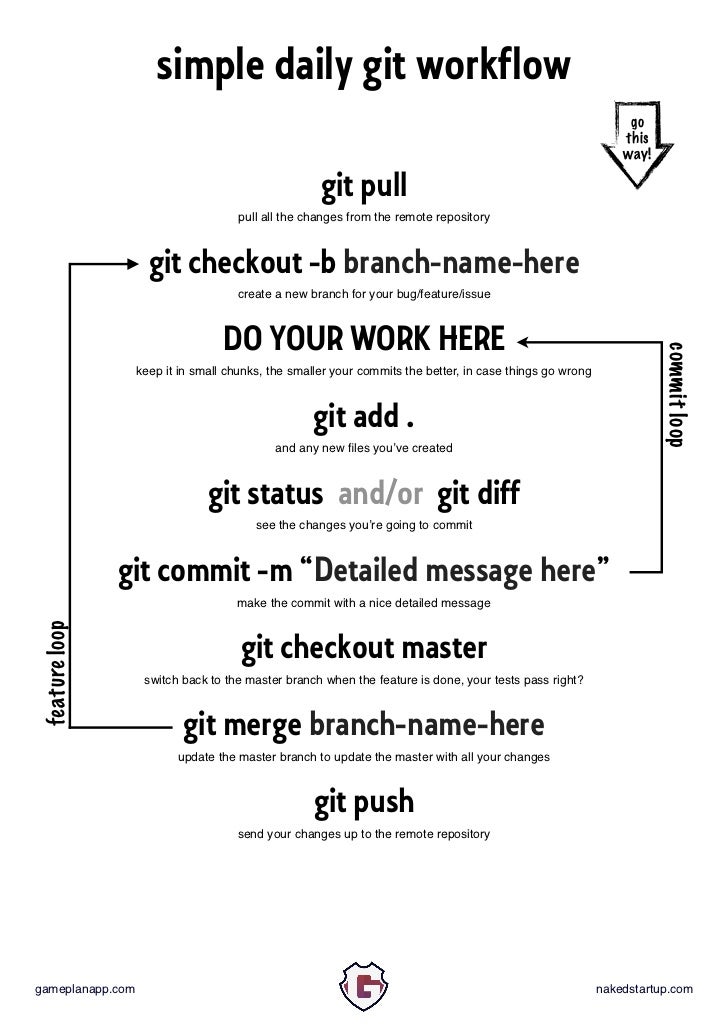 simple git workflow simple daily workflow with git simple git workflow simple daily workflow with git