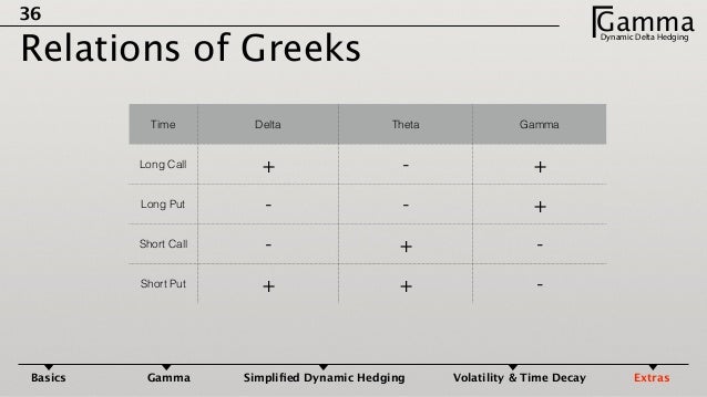 delta hedging a put option