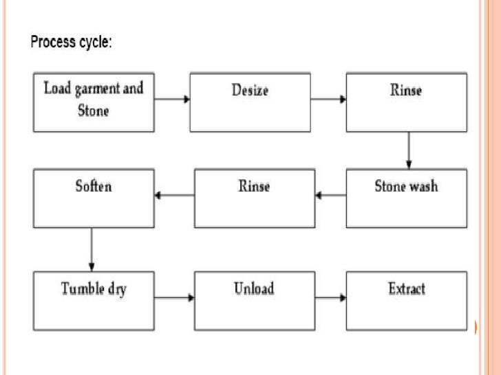 Garment washing