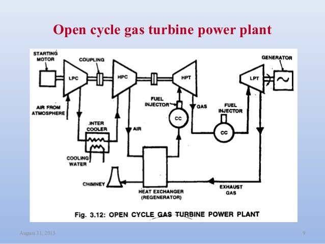 diagram of gas turbine gas turbine cycle diagram gas plant diagram elsavadorla diagram of gas turbine gas turbine cycle diagram gas plant diagram elsavadorla