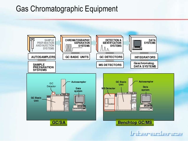gas chromatography gas chromatography