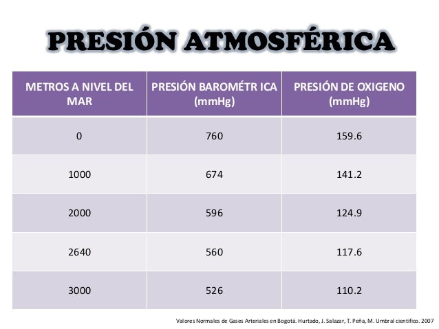 Gases arteriales en alturas