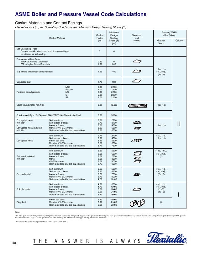 Gasket design criteria