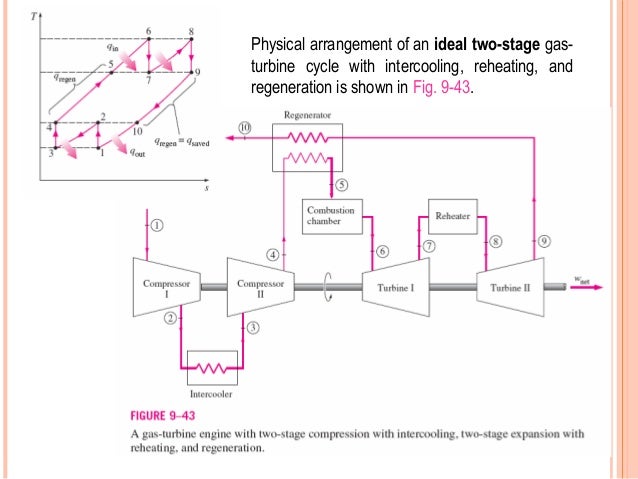 Gas turbines working ppt pv diagram gas turbine cycle 