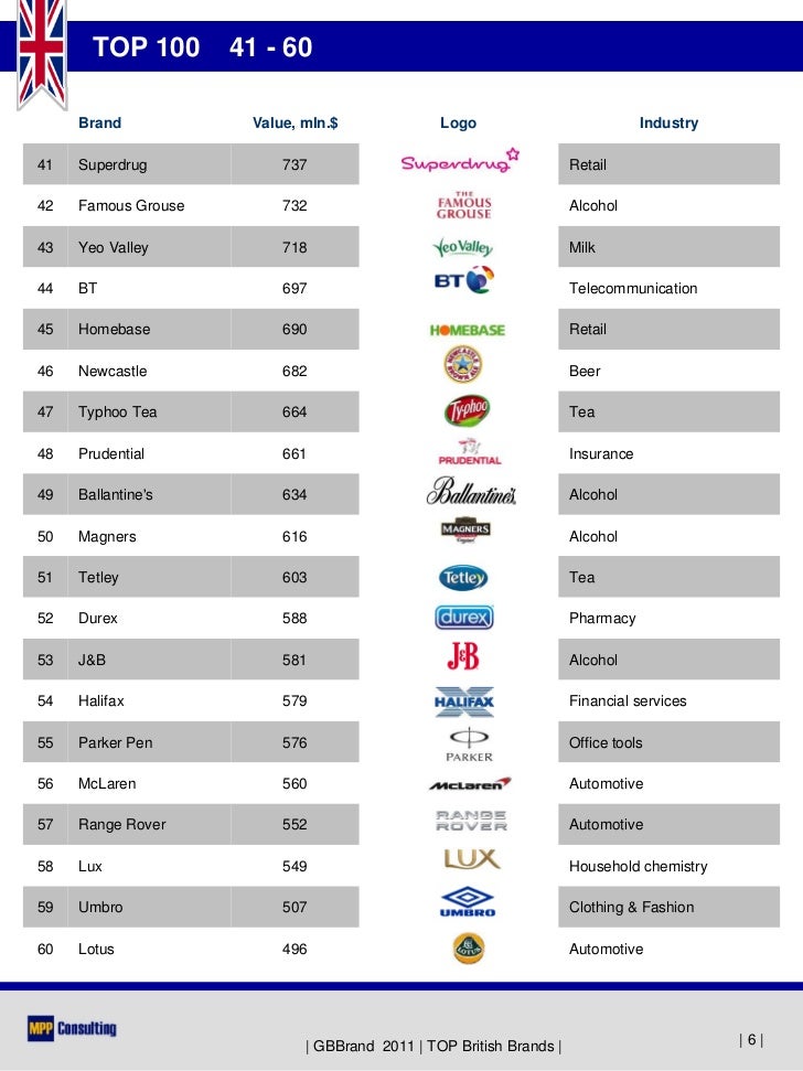 GBBrand 2011 - TOP 100 British Brands
