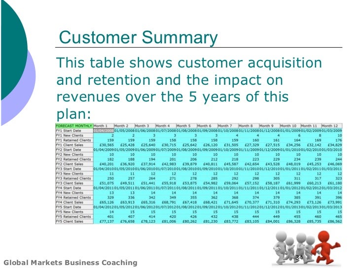 Customer sensitivity business plan