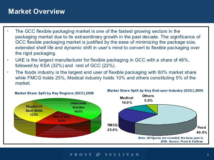 GCC Flexible Packaging Markets