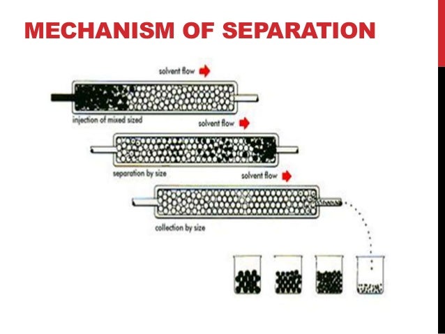 an analysis of gel filtration chromatography a molecule separating technique To understand the physical principles of size exclusion chromatography chromatography, is a separation method for over gel filtration as. an analysis of gel filtration chromatography a molecule separating technique To understand the physical principles of size exclusion chromatography chromatography, is a separation method for over gel filtration as.