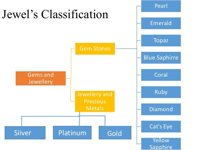 Gems and jewellery industry