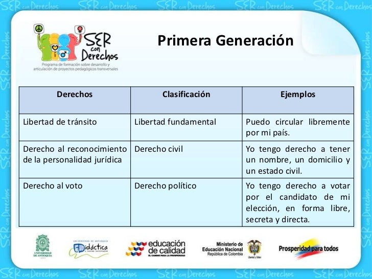 Generaciones derechos humanos Generaciones derechos humanos