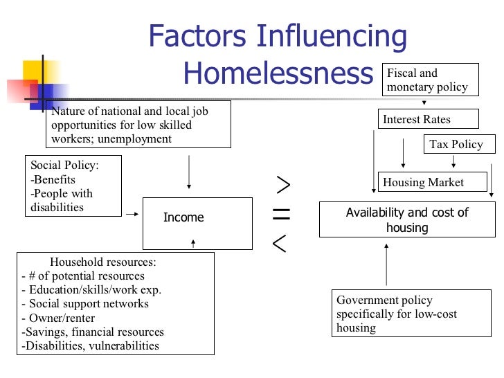 effects of homelessness