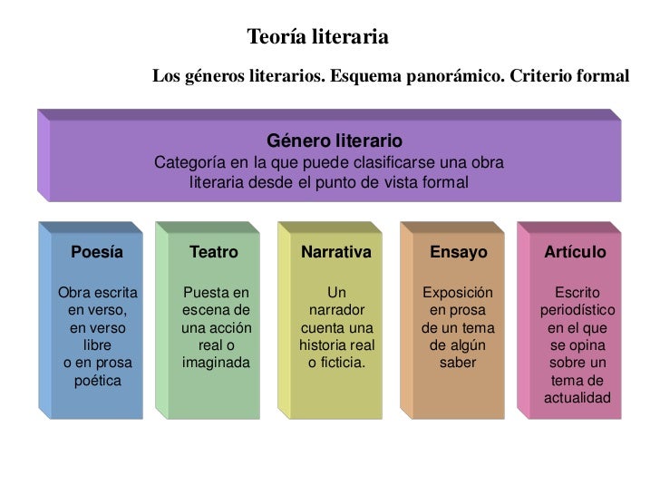 GENEROS Y SUBGENEROS DE LA LITERATURA generos y subgeneros de la literatura: