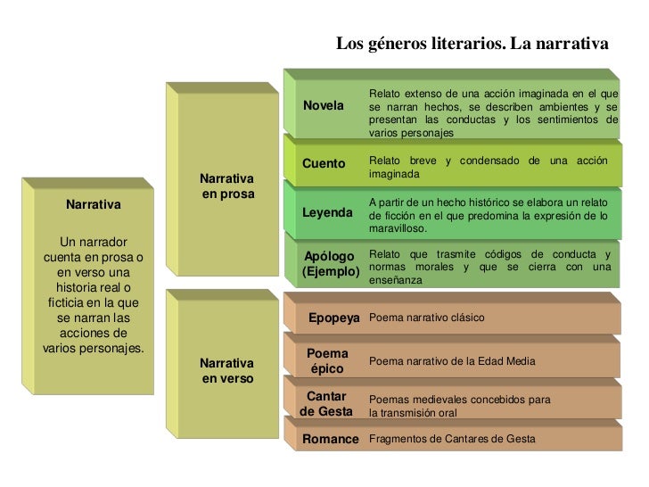 Genero Al Que Pertenece La Novela es.slideshare.net