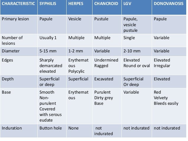 genital ulcers female