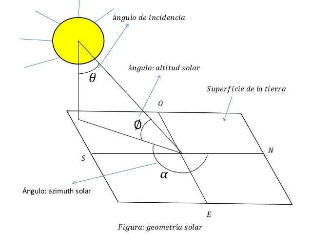 Geometría solar