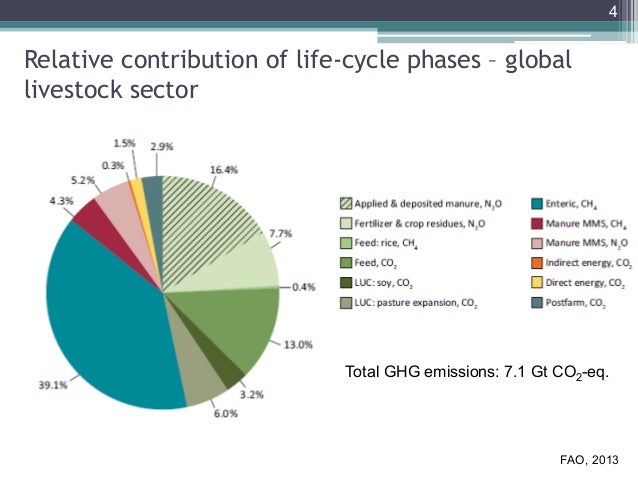 how much does animal agriculture and eating meat gerber eating chart