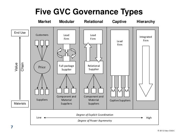 Gereffi Gary Global Value Chains as a driver for upgrading and innova…