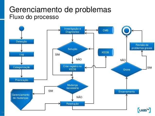 image.slidesharecdn.com/gerenciamentodeproblemasedeincidentes-130306145936-phpapp02/95/gerenciamento-de-problemas-e-de-incidentes-7-638.jpg?cb=1362582350