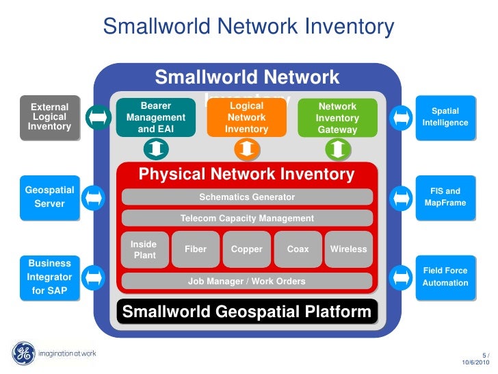 Ge Smallworld Gis Software Download