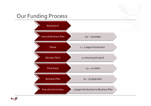 Structuring A Business Plan