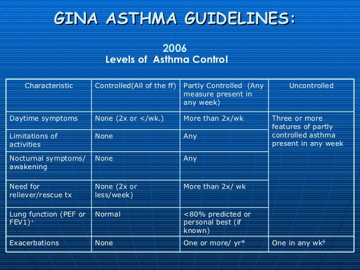 Bronchial asthma - classification and symptoms Bronchial asthma - classification and symptoms