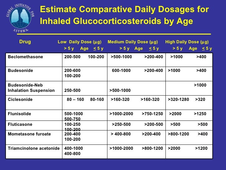 Gina global initiative against asthma