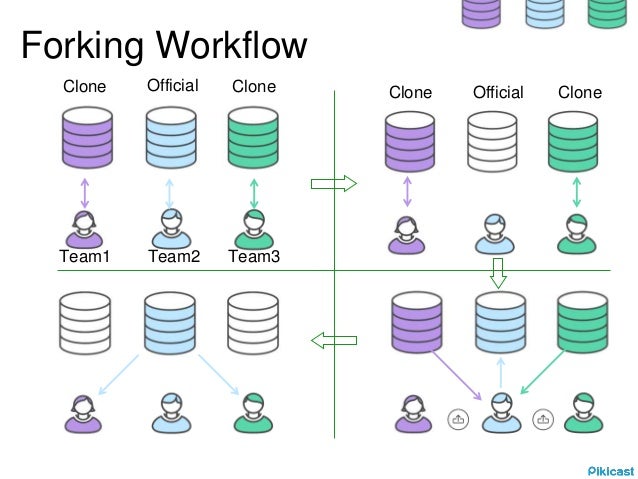 git collaboration workflow forking workflow git collaboration workflow forking workflow