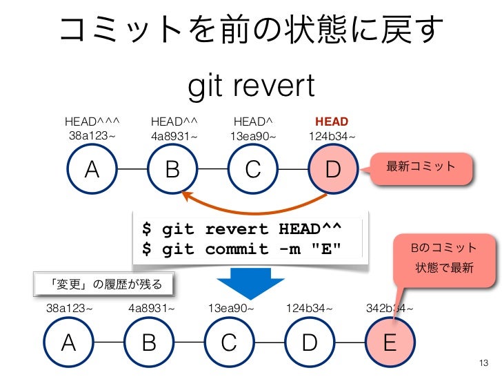 Diagram of <code>git revert</code>