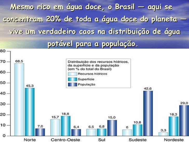 <ul><li>Mesmo rico em água doce, o Brasil — aqui se concentram 20% de toda a água doce do planeta — vive um verdadeiro cao...
