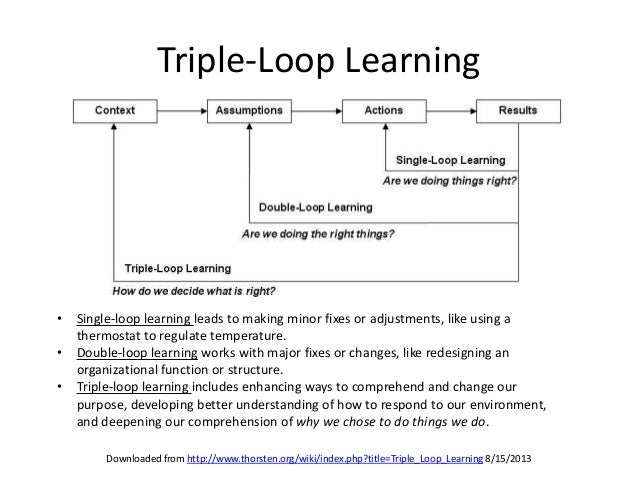 single loop and double loop models in research on decision The value proposition for change looking at some of the fundamental research as and move from the single-loop to the double-loop. single loop and double loop models in research on decision The value proposition for change looking at some of the fundamental research as and move from the single-loop to the double-loop.