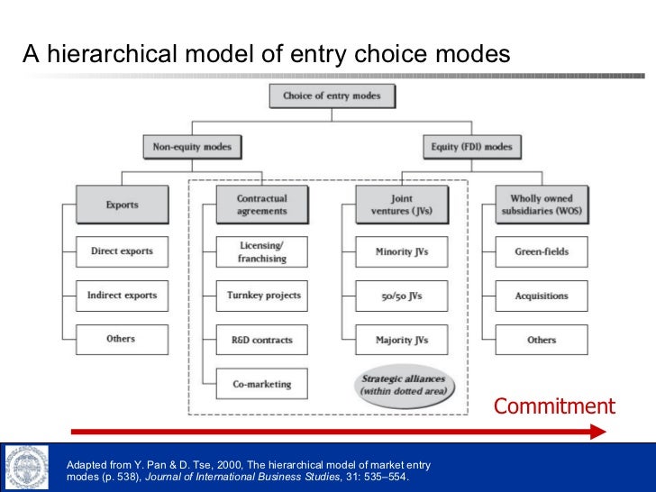 modes of entering international business modes of entering international business