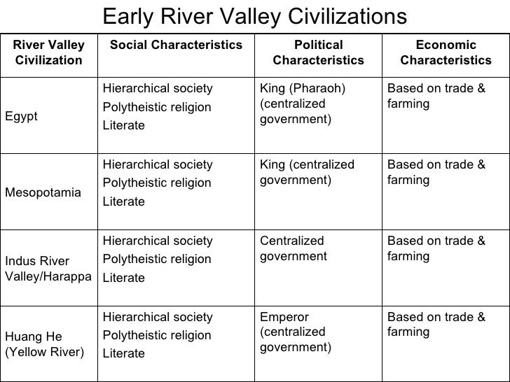 sumerian and nile valley civilizations and comparison betw Cuneiform writing – summer 3200 bc (summer – sumeria) along rivers: the tigris and the euphrates, in mesopotamia the river nile, in egypt the indus river lifestyle and the way society was structured in the river civilizations were the mesopotamian civilization developed between the rivers tigris and euphrates. sumerian and nile valley civilizations and comparison betw Cuneiform writing – summer 3200 bc (summer – sumeria) along rivers: the tigris and the euphrates, in mesopotamia the river nile, in egypt the indus river lifestyle and the way society was structured in the river civilizations were the mesopotamian civilization developed between the rivers tigris and euphrates.