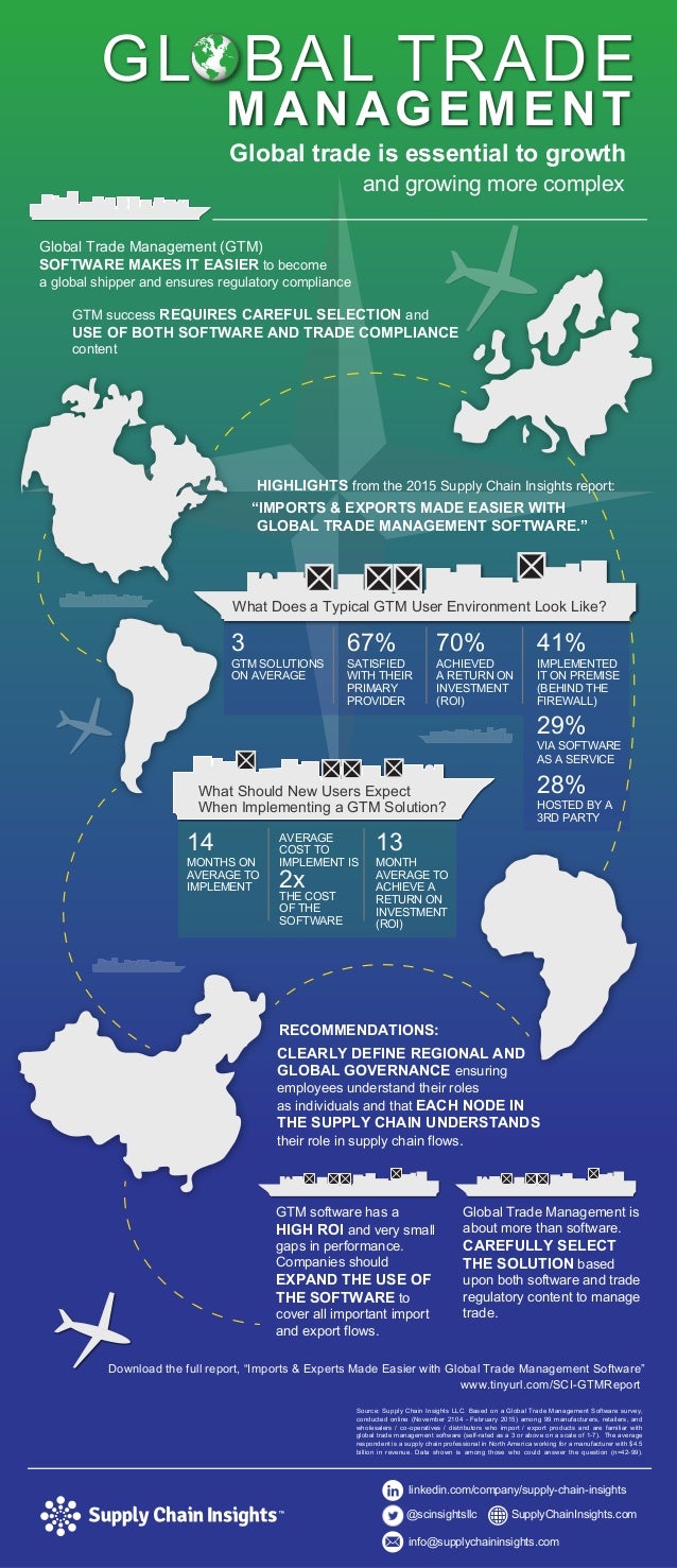 Global Trade Management Software Infographic (based on report)