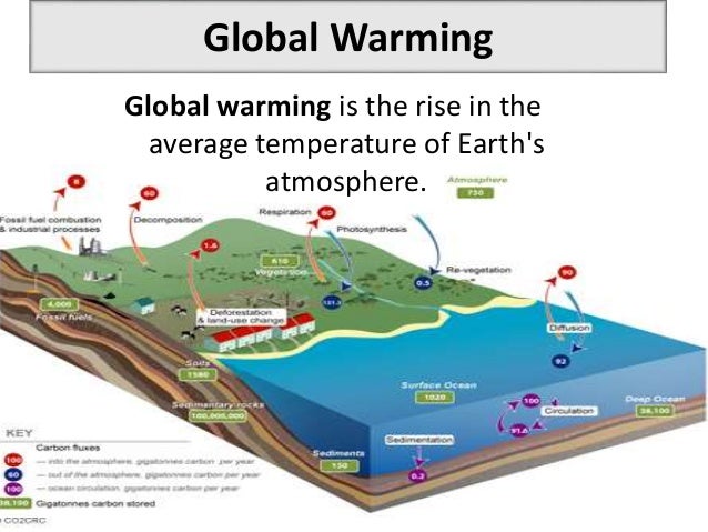 greenhouse effect global warming research paper The literature on climate change from an enhanced greenhouse effect is large and and some other causes of climate change selection of papers has been made to facilitate rapid relative contributions of greenhouse gas emissions to global warming, nature 344 (6266), 529. greenhouse effect global warming research paper The literature on climate change from an enhanced greenhouse effect is large and and some other causes of climate change selection of papers has been made to facilitate rapid relative contributions of greenhouse gas emissions to global warming, nature 344 (6266), 529.