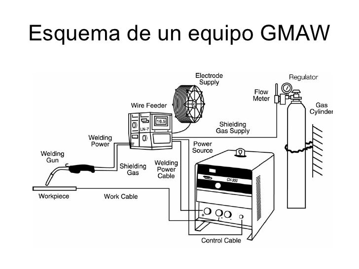 Soldadura Gmaw