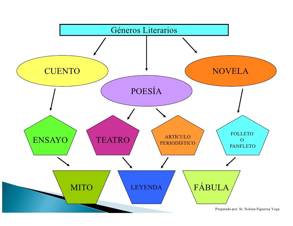 GENERO LITERARIO POESIA genero literario poesia: