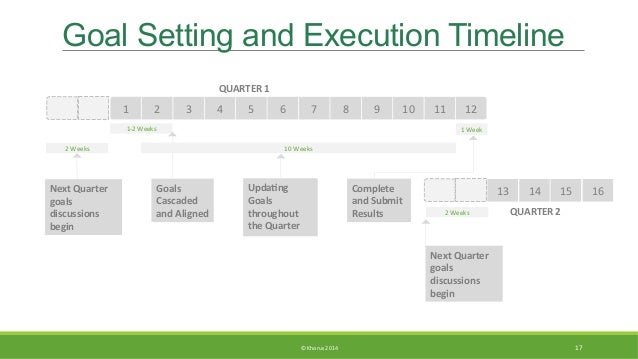 Marketing Timelines: How to Plan and Organize Projects ... Goal timeline template
