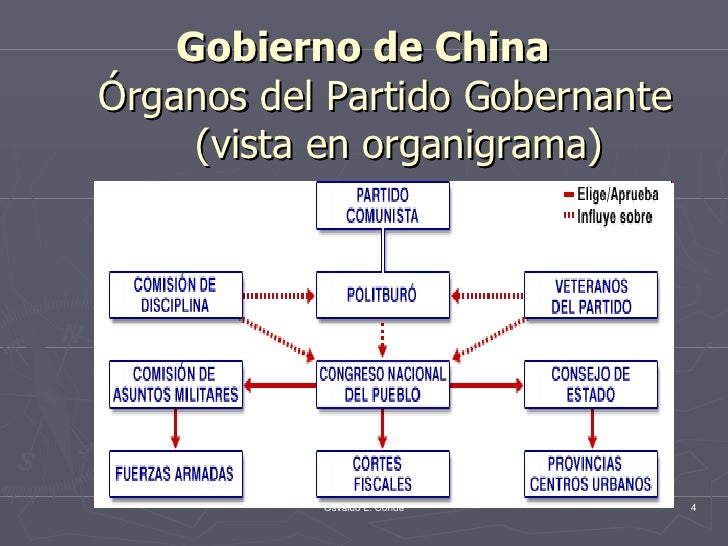 Gobierno De China Organigrama Gobierno De China Organigrama