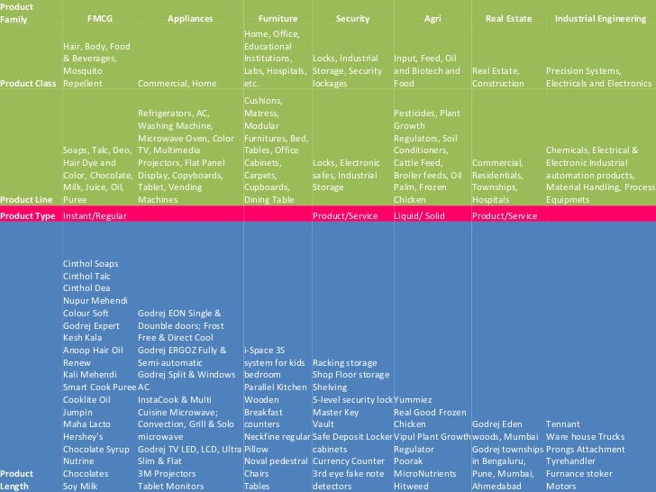 godrej-product-mix